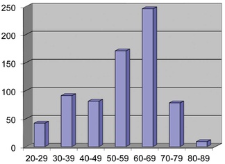Jäsenistön ikäjakauma
